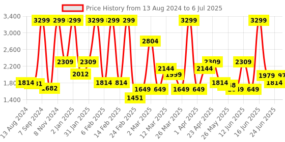 myntra.com Rangriti Women Printed Regular Kurta with Palazzos & With Dupatta rangriti Price History Graph from 13 Aug 2024 to 6 Jul 2025