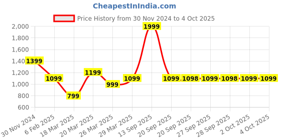 myntra.com Rangriti Women Printed Regular Kurta with Salwar rangriti Price History Graph from 30 Nov 2024 to 4 Oct 2025