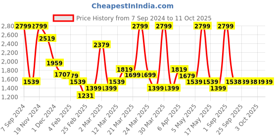 myntra.com Rangriti Women Printed Regular Pure Cotton Kurta with Trousers & With Dupatta rangriti Price History Graph from 7 Sep 2024 to 10 Oct 2025