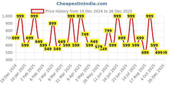 myntra.com Rangriti Women Printed Sequinned Kurta rangriti Price History Graph from 19 Dec 2024 to 26 Dec 2025