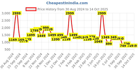 myntra.com Rangriti Women Printed Sleeveless Kurta with Palazzos & Dupatta rangriti Price History Graph from 30 Aug 2024 to 14 Oct 2025