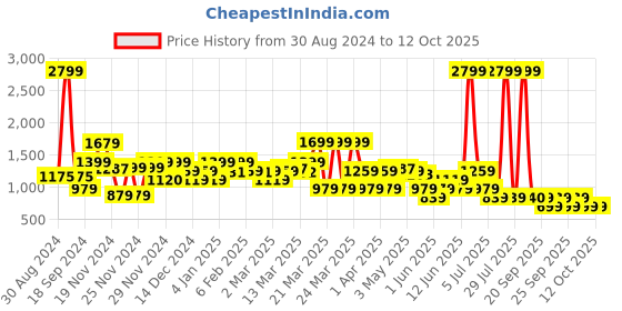 myntra.com Rangriti Women Printed Straight Kurta with Palazzos & With Solid Dupatta rangriti Price History Graph from 30 Aug 2024 to 12 Oct 2025