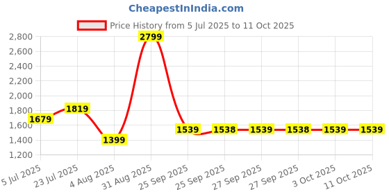 myntra.com Rangriti Women Printed Tiered Kurta with Palazzos & With Dupatta rangriti Price History Graph from 5 Jul 2025 to 10 Oct 2025