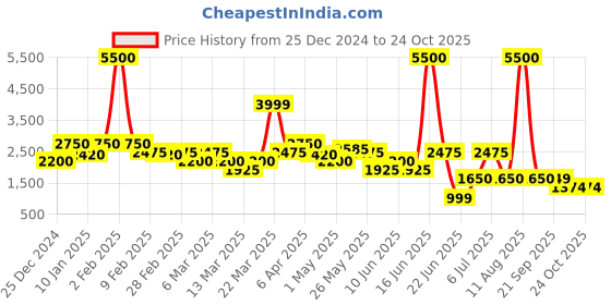 myntra.com Rangriti Women Printed Top with Skirt & Jacket rangriti Price History Graph from 25 Dec 2024 to 24 Oct 2025