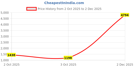 myntra.com Rangriti Women Red & Gold-Toned Ethnic Motifs A-Line Georgette Midi Dress rangriti Price History Graph from 2 Oct 2025 to 2 Dec 2025