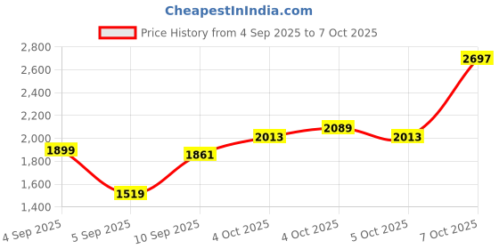 myntra.com Rangriti Women Red & Golden Yoke Design Kurta with Palazzos & Dupatta rangriti Price History Graph from 4 Sep 2025 to 5 Oct 2025