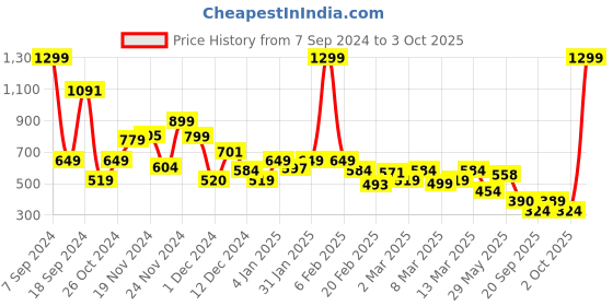 myntra.com Rangriti Women Red & Off-White Printed Straight High-Low Kurta rangriti Price History Graph from 7 Sep 2024 to 3 Oct 2025