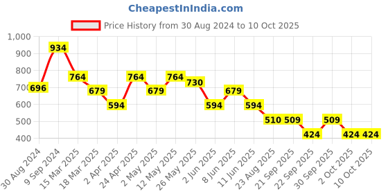 myntra.com Rangriti Women Red & Yellow Printed A-Line Kurta rangriti Price History Graph from 30 Aug 2024 to 4 Oct 2025
