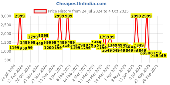 myntra.com Rangriti Women Red Embroidered Kurti with Palazzos & With Dupatta rangriti Price History Graph from 24 Jul 2024 to 4 Oct 2025