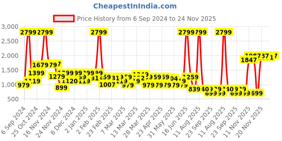 myntra.com Rangriti Women Red Flared Sleeves Anarkali Kurta rangriti Price History Graph from 6 Sep 2024 to 24 Nov 2025