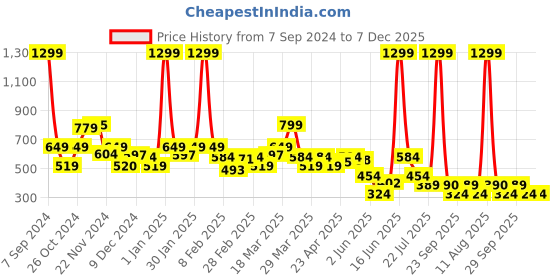 myntra.com Rangriti Women Red Floral Print Ruffles Crepe Top rangriti Price History Graph from 7 Sep 2024 to 7 Dec 2025