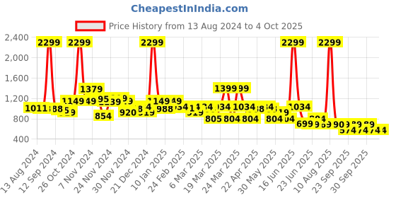 myntra.com Rangriti Women Red Floral Printed Kurta with Palazzos rangriti Price History Graph from 13 Aug 2024 to 4 Oct 2025