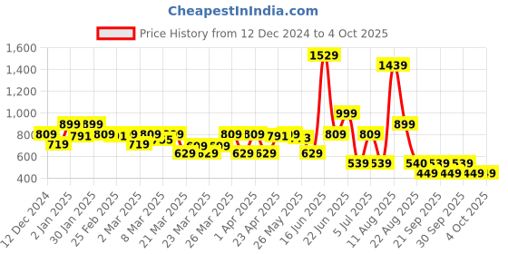 myntra.com Rangriti Women Red Floral Printed Kurta with Palazzos rangriti Price History Graph from 12 Dec 2024 to 3 Oct 2025