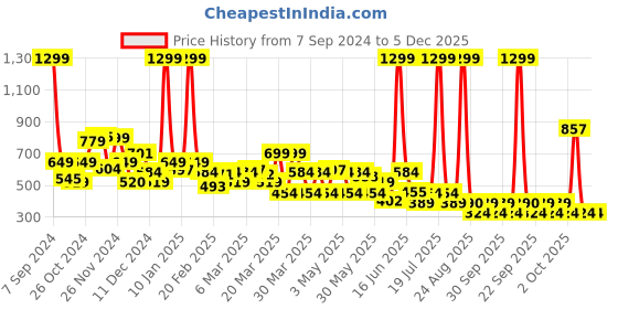 myntra.com Rangriti Women Red Floral Printed Thread Work Kurta rangriti Price History Graph from 7 Sep 2024 to 5 Dec 2025