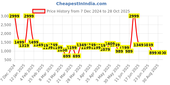 myntra.com Rangriti Women Red Printed Flared Maxi Skirt rangriti Price History Graph from 7 Dec 2024 to 27 Oct 2025