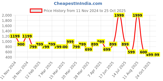 myntra.com Rangriti Women Red Printed Kurta rangriti Price History Graph from 11 Nov 2024 to 25 Oct 2025