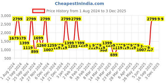 myntra.com Rangriti Women Red Printed Maxi Flared Skirt rangriti Price History Graph from 1 Aug 2024 to 3 Dec 2025