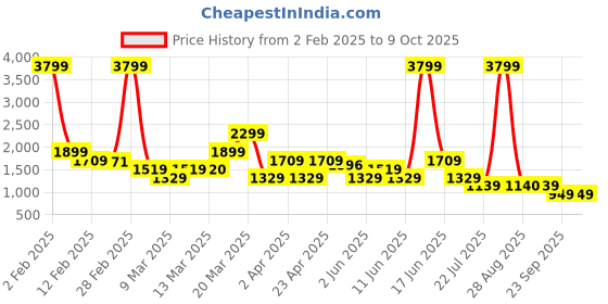 myntra.com Rangriti Women Red Printed Regular Kurta with Sharara & Dupatta rangriti Price History Graph from 2 Feb 2025 to 8 Oct 2025