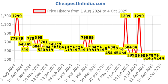 myntra.com Rangriti Women Red Solid Flared Palazzos rangriti Price History Graph from 1 Aug 2024 to 4 Oct 2025