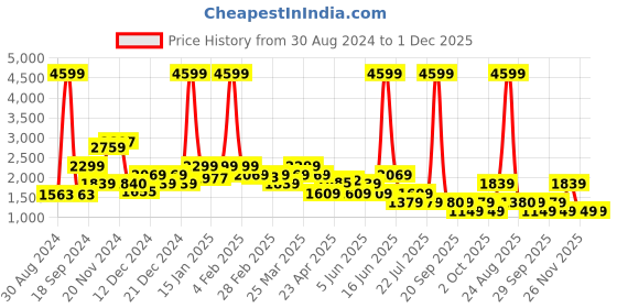 myntra.com Rangriti Women Red Top with Skirt rangriti Price History Graph from 30 Aug 2024 to 30 Nov 2025