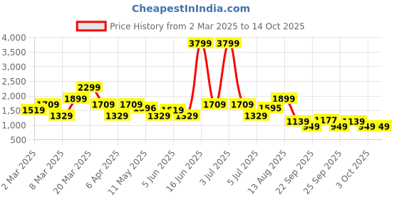 myntra.com Rangriti Women Regular Thread Work Kurta with Palazzos rangriti Price History Graph from 2 Mar 2025 to 13 Oct 2025