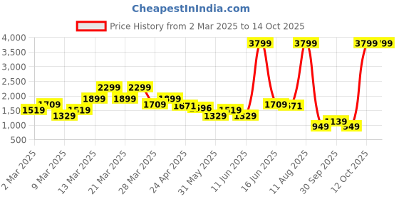 myntra.com Rangriti Women Regular Thread Work Kurta with Palazzos rangriti Price History Graph from 2 Mar 2025 to 14 Oct 2025