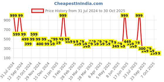 myntra.com Rangriti Women Relaxed Straight Leg Straight Fit Trousers rangriti Price History Graph from 31 Jul 2024 to 29 Oct 2025