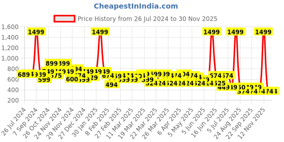myntra.com Rangriti Women Rust Ethnic Motifs Printed Kurta rangriti Price History Graph from 26 Jul 2024 to 29 Nov 2025