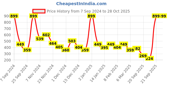 myntra.com Rangriti Women Sea Green & White Liva Striped Longline A-Line Top rangriti Price History Graph from 7 Sep 2024 to 27 Oct 2025