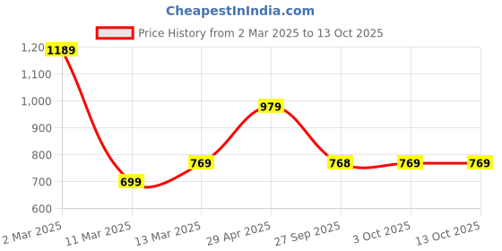 myntra.com Rangriti Women Striped Kurta rangriti Price History Graph from 2 Mar 2025 to 12 Oct 2025