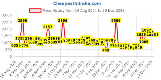 myntra.com Rangriti Women Turquoise Blue & Golden Geometric Printed Brocade Kurta rangriti Price History Graph from 14 Aug 2024 to 30 Dec 2025