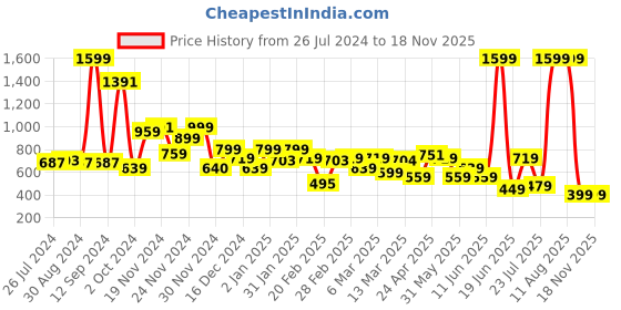 myntra.com Rangriti Women Turquoise Blue Ethnic Motifs Kurta rangriti Price History Graph from 26 Jul 2024 to 17 Nov 2025