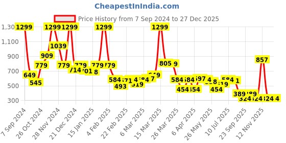 myntra.com Rangriti Women Woven Design Straight Kurta rangriti Price History Graph from 7 Sep 2024 to 27 Dec 2025