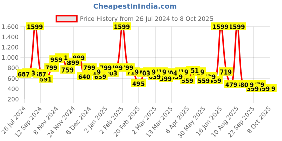 myntra.com Rangriti Women Yellow Ethnic Motifs Printed Kurta rangriti Price History Graph from 26 Jul 2024 to 4 Oct 2025