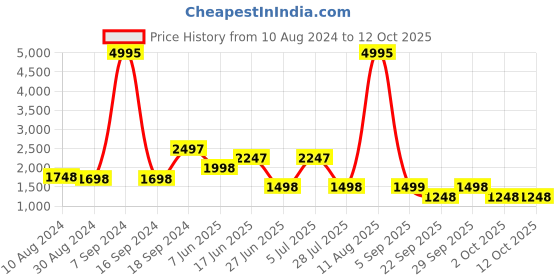 myntra.com Rangriti Women Yellow Ethnic Motifs Printed Kurti with Palazzos & With Dupatta rangriti Price History Graph from 10 Aug 2024 to 11 Oct 2025