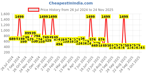 myntra.com Rangriti Women Yellow Floral Printed Kurta rangriti Price History Graph from 26 Jul 2024 to 23 Nov 2025