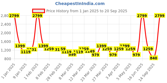 myntra.com Rangriti Women Yellow Floral Printed Kurta with Trousers & With Dupatta rangriti Price History Graph from 1 Jan 2025 to 20 Sep 2025