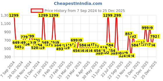myntra.com Rangriti Women Yellow Floral Printed Thread Work Kurta rangriti Price History Graph from 7 Sep 2024 to 25 Dec 2025