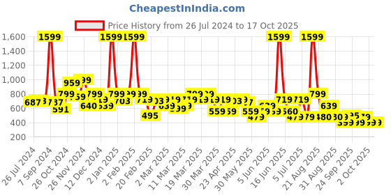 myntra.com Rangriti Women Yellow Printed Kurta rangriti Price History Graph from 26 Jul 2024 to 16 Oct 2025