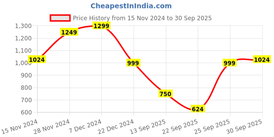 myntra.com Rangriti  Women Yoke Design Ethnic Midi Dress rangriti Price History Graph from 15 Nov 2024 to 30 Sep 2025