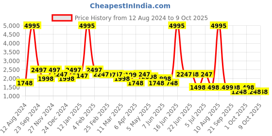myntra.com Rangriti Women Yoke Design Kurta with Palazzo & With Dupatta Set rangriti Price History Graph from 12 Aug 2024 to 8 Oct 2025