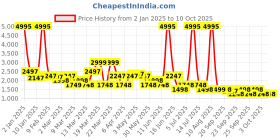 myntra.com Rangriti WomenEthnic Motifs Kurta with Trousers & With Dupatta rangriti Price History Graph from 2 Jan 2025 to 10 Oct 2025