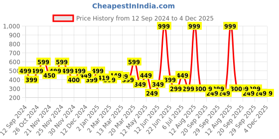 myntra.com Rangriti Yellow & Pink Floral Print Keyhole Neck Peplum Top rangriti Price History Graph from 12 Sep 2024 to 4 Dec 2025