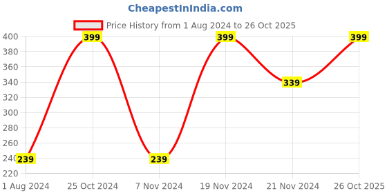 myntra.com Rangriti Yellow Churidar Leggings rangriti Price History Graph from 1 Aug 2024 to 26 Oct 2025