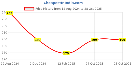 myntra.com Rangriti Yellow Churidar Leggings rangriti Price History Graph from 12 Aug 2024 to 28 Oct 2025