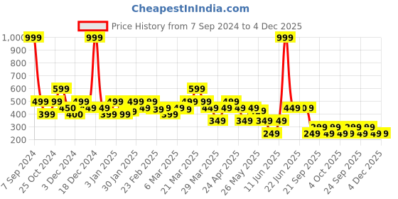 myntra.com Rangriti Yellow Floral Print Mandarin Collar Top rangriti Price History Graph from 7 Sep 2024 to 4 Dec 2025