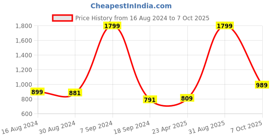 myntra.com Rangriti Yoke Design Regular Sleeves Mirror Work Strigth Kurta rangriti Price History Graph from 16 Aug 2024 to 7 Oct 2025