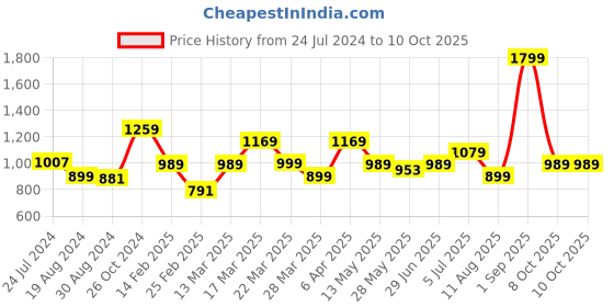 myntra.com Rangriti Yoke Design Round Neck Thread Work Kurta rangriti Price History Graph from 24 Jul 2024 to 8 Oct 2025