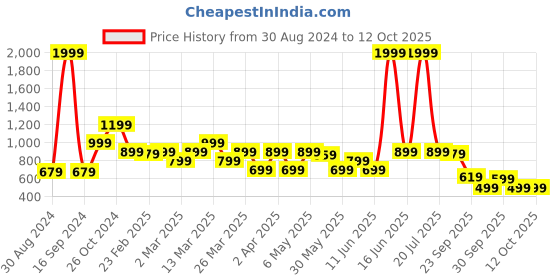 myntra.com Rangriti Yoke Design Straight Kurta rangriti Price History Graph from 30 Aug 2024 to 12 Oct 2025