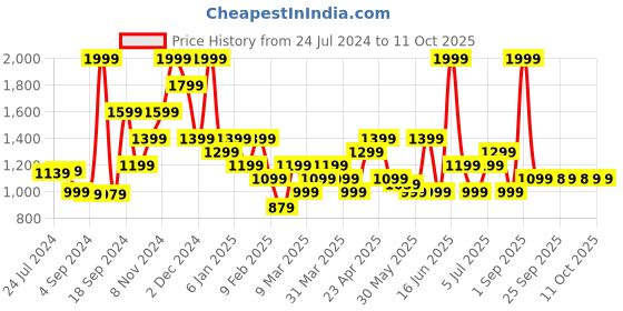 myntra.com Rangriti Yoke Design Thread Work Pathani Straight Kurta rangriti Price History Graph from 24 Jul 2024 to 11 Oct 2025